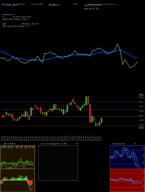 Chart Burlington Stores (BURL)  Technical (Analysis) Reports Burlington Stores [