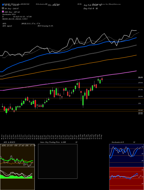 Burlington Stores, Inc. BURL Support Resistance charts Burlington Stores, Inc. BURL NYSE