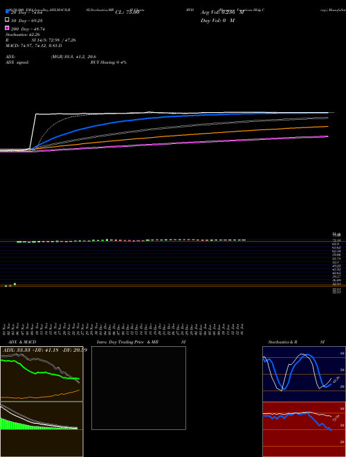 Bluegreen Vacations Hldg Corp. BVH Support Resistance charts Bluegreen Vacations Hldg Corp. BVH NYSE