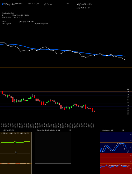 Chart Babcock (BW)  Technical (Analysis) Reports Babcock [