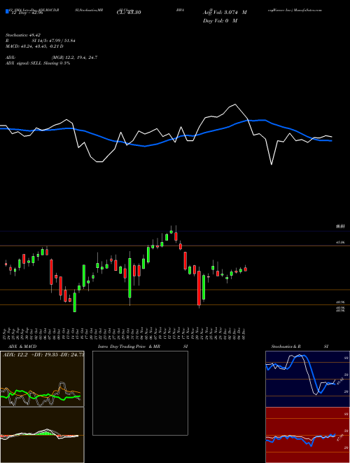Chart Borgwarner Inc (BWA)  Technical (Analysis) Reports Borgwarner Inc [