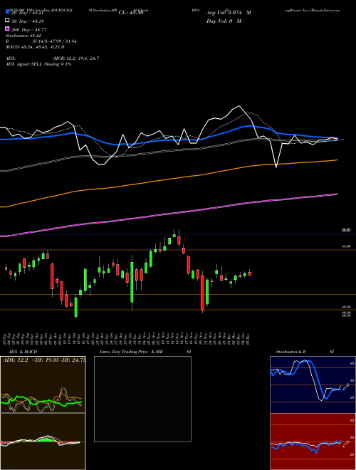 BorgWarner Inc. BWA Support Resistance charts BorgWarner Inc. BWA NYSE