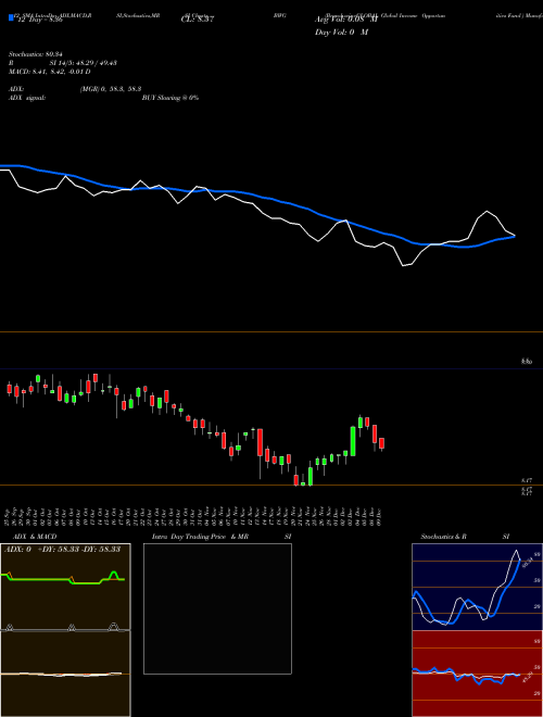 Chart Brandywineglobal Global (BWG)  Technical (Analysis) Reports Brandywineglobal Global [
