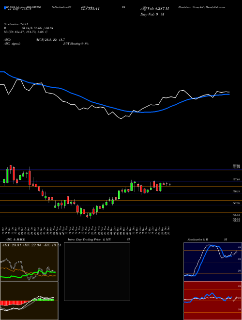 Chart Blackstone Group (BX)  Technical (Analysis) Reports Blackstone Group [