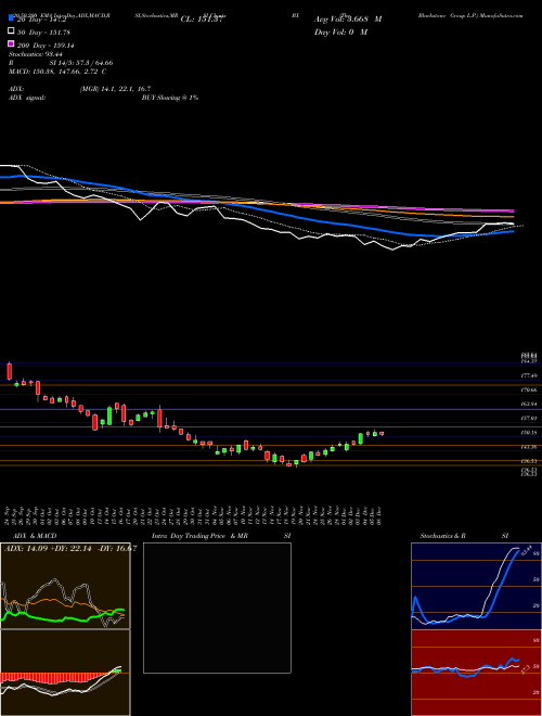 The Blackstone Group L.P. BX Support Resistance charts The Blackstone Group L.P. BX NYSE