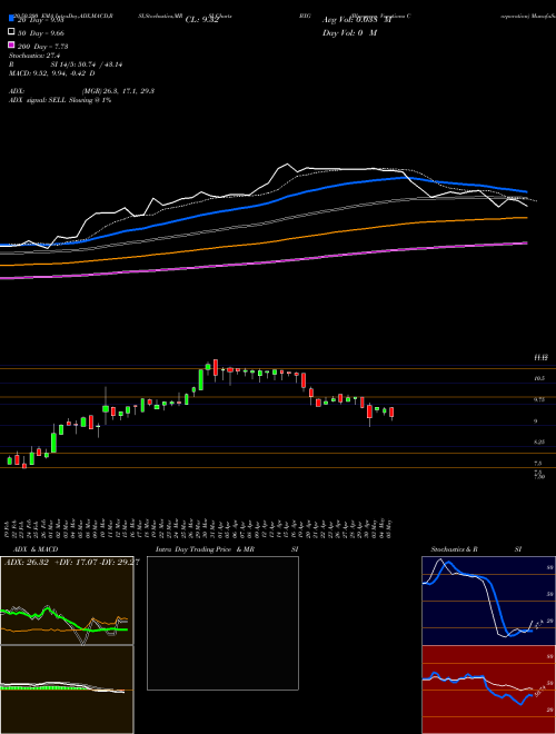 Bluegreen Vacations Corporation BXG Support Resistance charts Bluegreen Vacations Corporation BXG NYSE