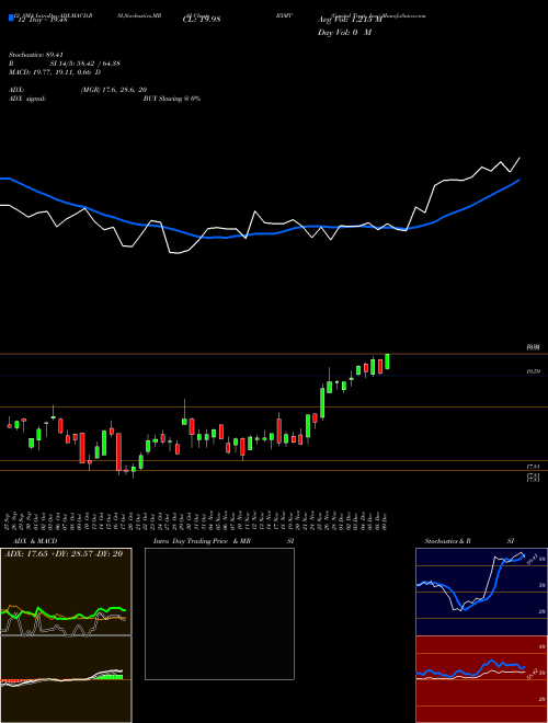 Chart Capital Trust (BXMT)  Technical (Analysis) Reports Capital Trust [