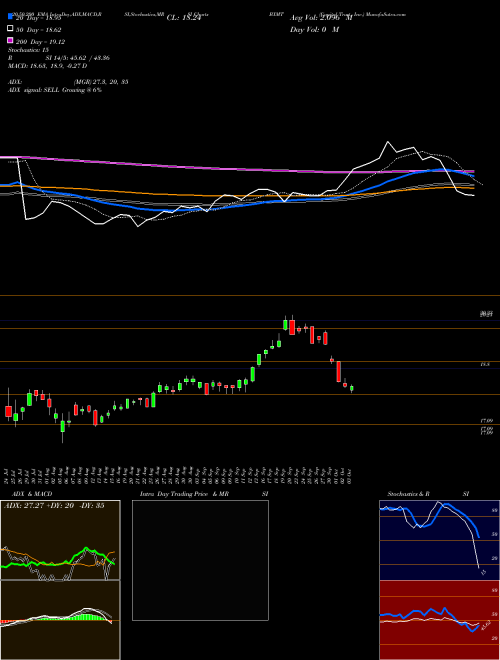 Capital Trust, Inc. BXMT Support Resistance charts Capital Trust, Inc. BXMT NYSE