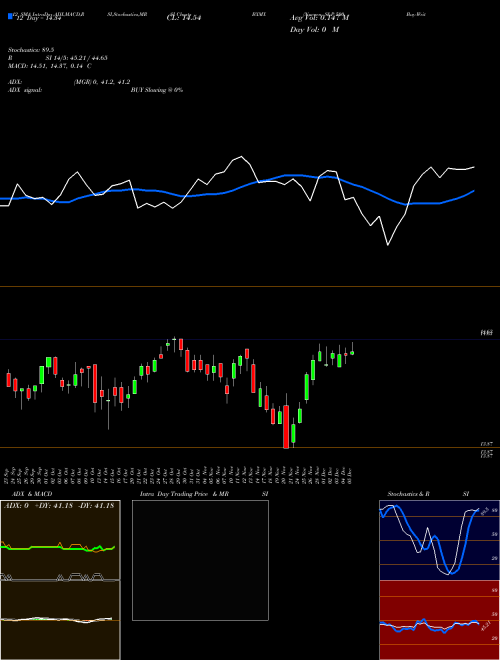 Chart Nuveen S (BXMX)  Technical (Analysis) Reports Nuveen S [