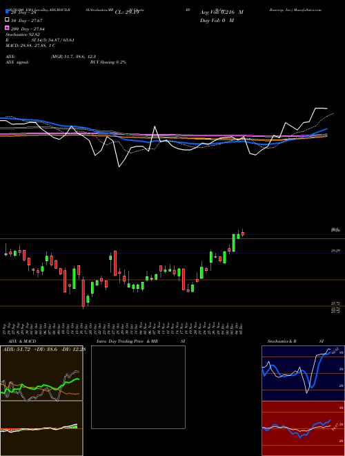 Byline Bancorp, Inc. BY Support Resistance charts Byline Bancorp, Inc. BY NYSE
