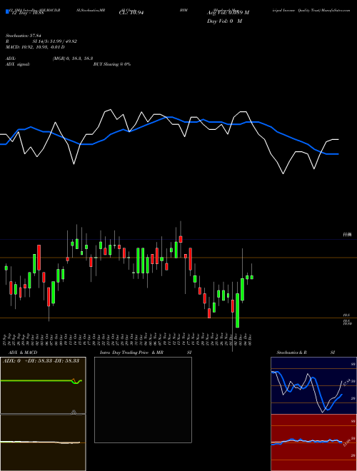 Chart Blackrock Municipal (BYM)  Technical (Analysis) Reports Blackrock Municipal [