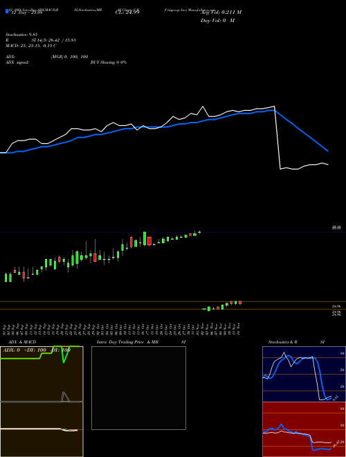 Chart Citigroup Inc (C-K)  Technical (Analysis) Reports Citigroup Inc [