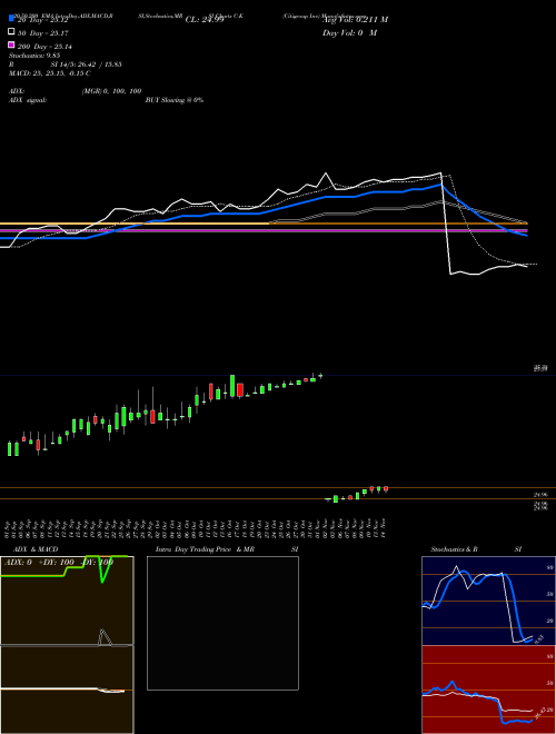 Citigroup Inc C-K Support Resistance charts Citigroup Inc C-K NYSE