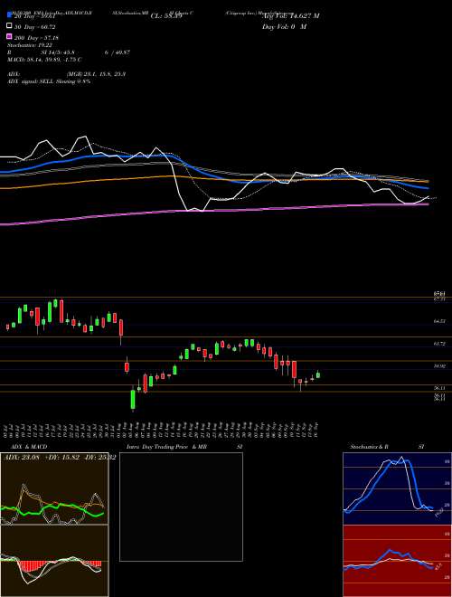 Citigroup Inc. C Support Resistance charts Citigroup Inc. C NYSE