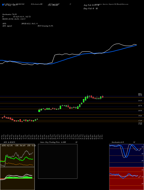 Chart Corporacion America (CAAP)  Technical (Analysis) Reports Corporacion America [