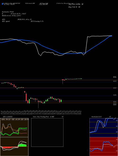 Chart Cabela S (CAB)  Technical (Analysis) Reports Cabela S [