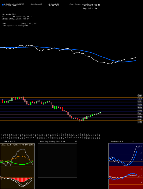 Chart Cable One (CABO)  Technical (Analysis) Reports Cable One [