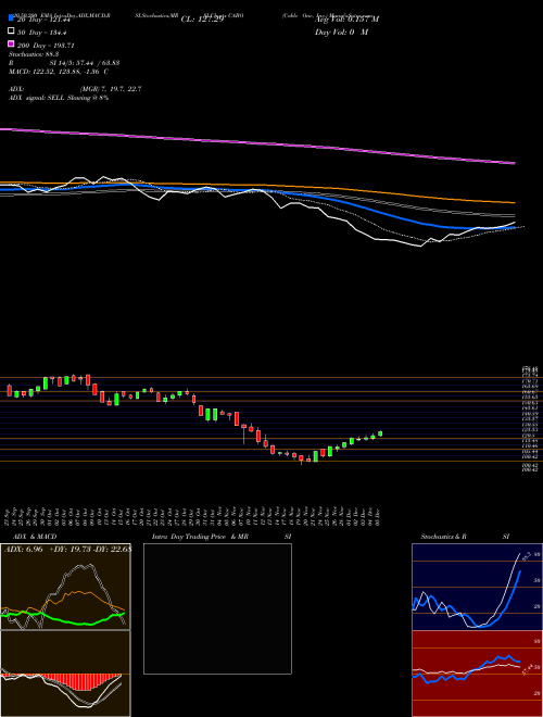 Cable One, Inc. CABO Support Resistance charts Cable One, Inc. CABO NYSE