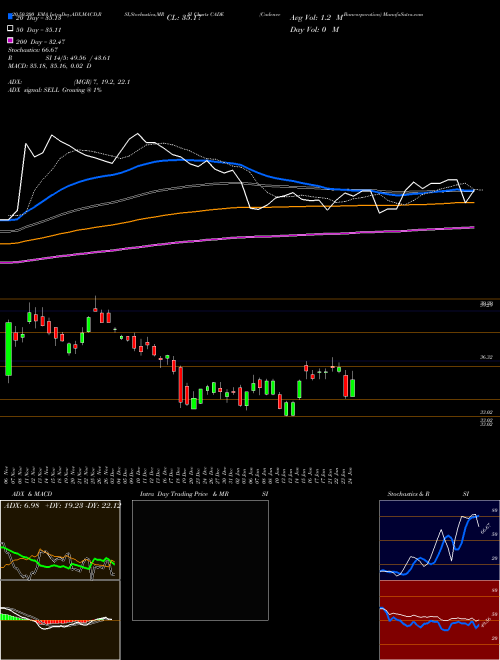 Cadence Bancorporation CADE Support Resistance charts Cadence Bancorporation CADE NYSE