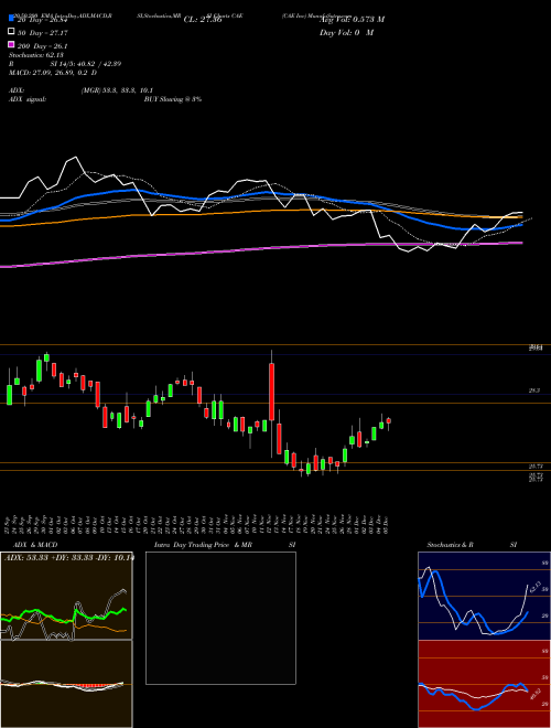 CAE Inc CAE Support Resistance charts CAE Inc CAE NYSE
