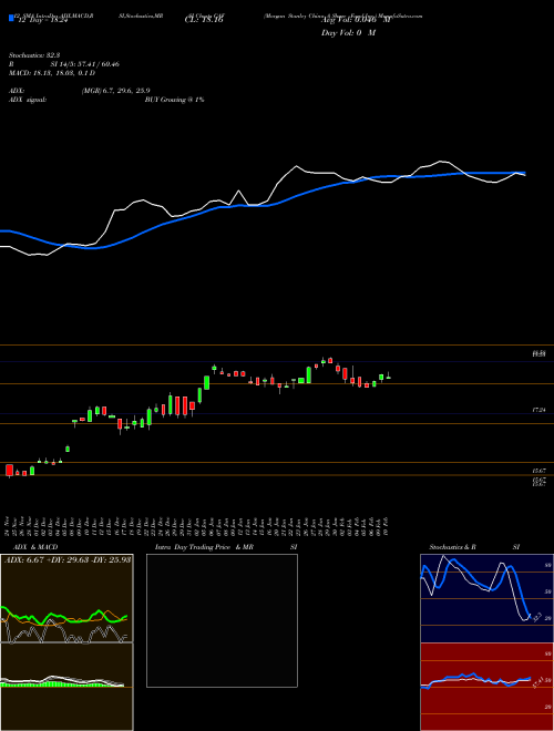 Chart Morgan Stanley (CAF)  Technical (Analysis) Reports Morgan Stanley [