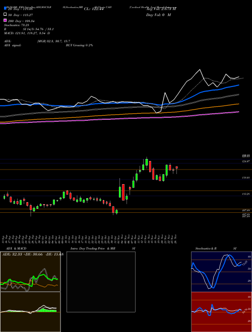 Cardinal Health, Inc. CAH Support Resistance charts Cardinal Health, Inc. CAH NYSE