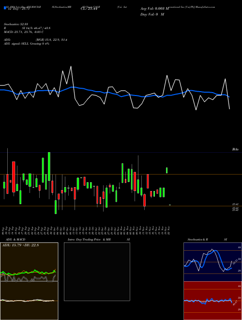 Chart Cai International (CAI-B)  Technical (Analysis) Reports Cai International [