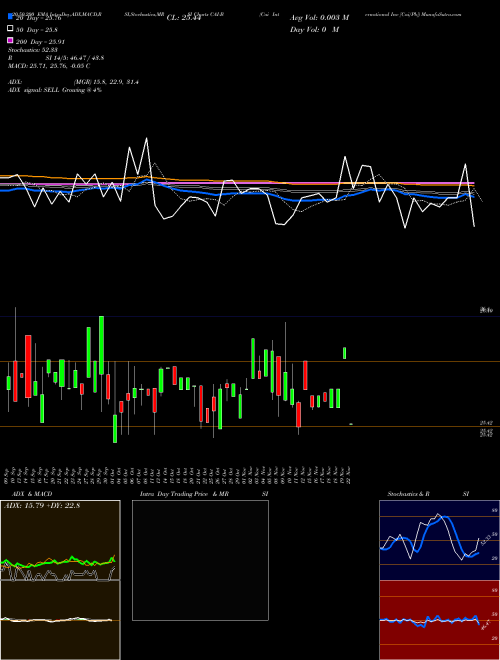 Cai International Inc [Cai/Pb] CAI-B Support Resistance charts Cai International Inc [Cai/Pb] CAI-B NYSE