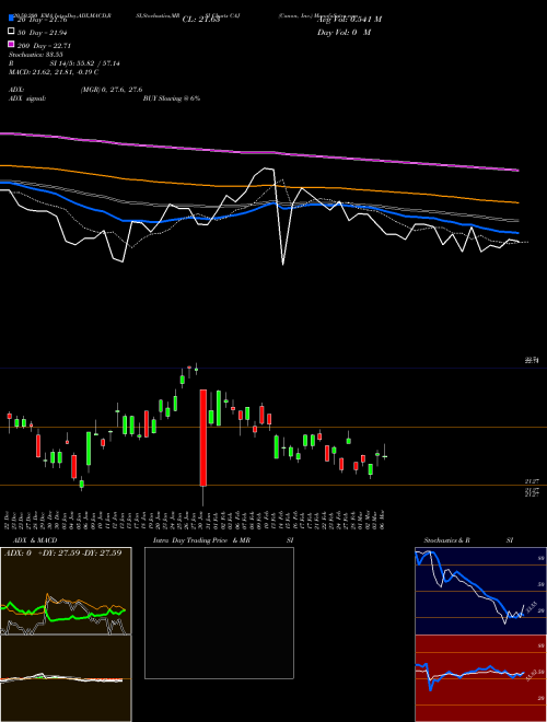 Canon, Inc. CAJ Support Resistance charts Canon, Inc. CAJ NYSE