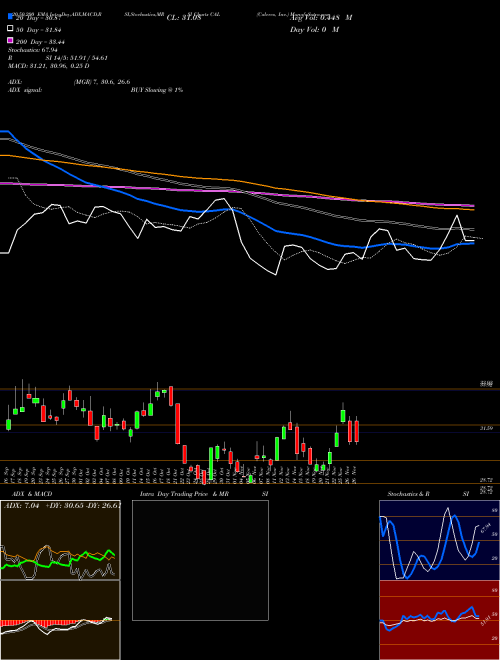 Caleres, Inc. CAL Support Resistance charts Caleres, Inc. CAL NYSE