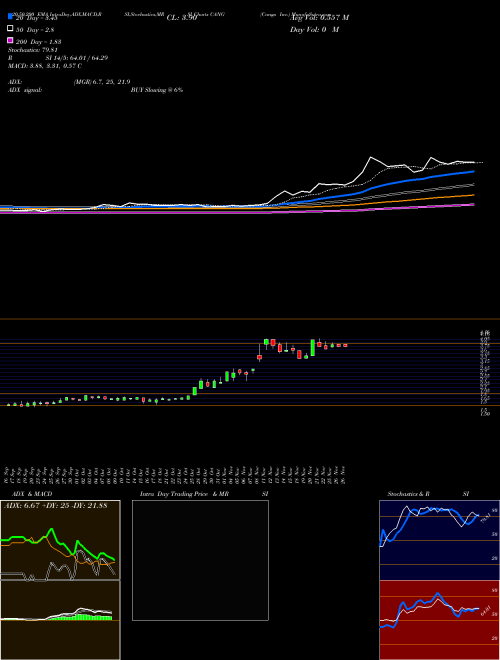 Cango Inc. CANG Support Resistance charts Cango Inc. CANG NYSE