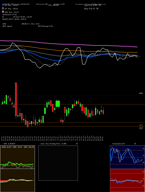 CrossAmerica Partners LP CAPL Support Resistance charts CrossAmerica Partners LP CAPL NYSE