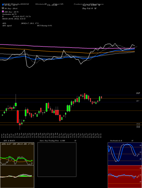 CrossAmerica Partners LP CAPL Support Resistance charts CrossAmerica Partners LP CAPL NYSE