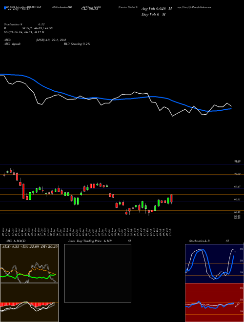 Chart Carrier Global (CARR)  Technical (Analysis) Reports Carrier Global [