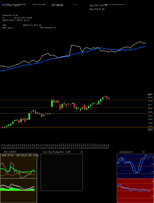 Chart Caterpillar Inc (CAT)  Technical (Analysis) Reports Caterpillar Inc [