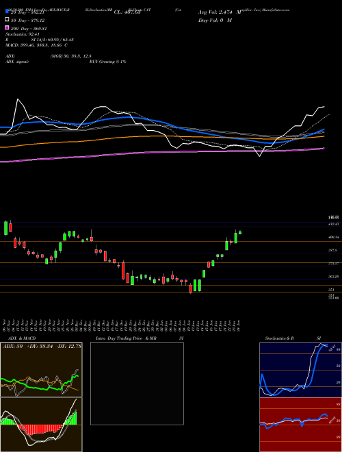 Caterpillar, Inc. CAT Support Resistance charts Caterpillar, Inc. CAT NYSE