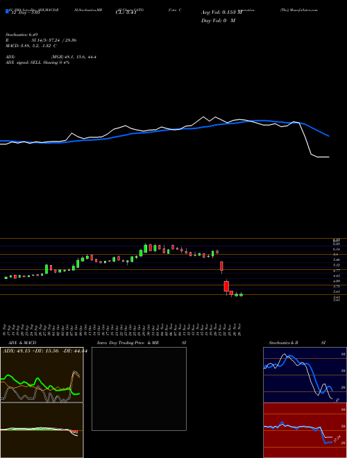 Chart Cato Corporation (CATO)  Technical (Analysis) Reports Cato Corporation [