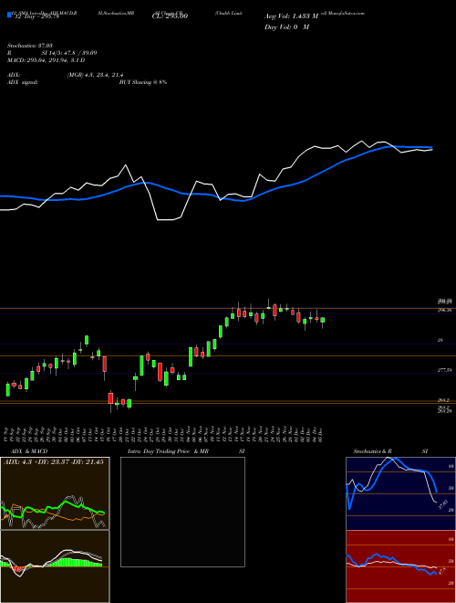 Chart Chubb (CB)  Technical (Analysis) Reports Chubb [