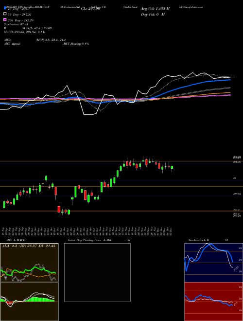Chubb Limited CB Support Resistance charts Chubb Limited CB NYSE
