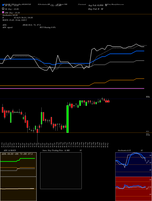 Cincinnati Bell Inc CBB Support Resistance charts Cincinnati Bell Inc CBB NYSE