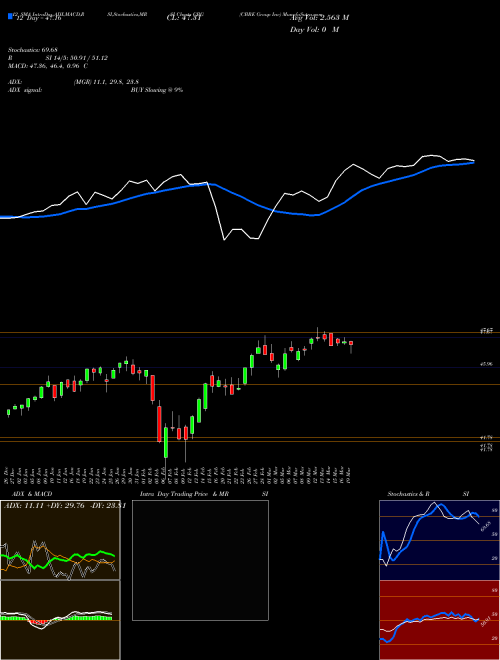 Chart Cbre Group (CBG)  Technical (Analysis) Reports Cbre Group [