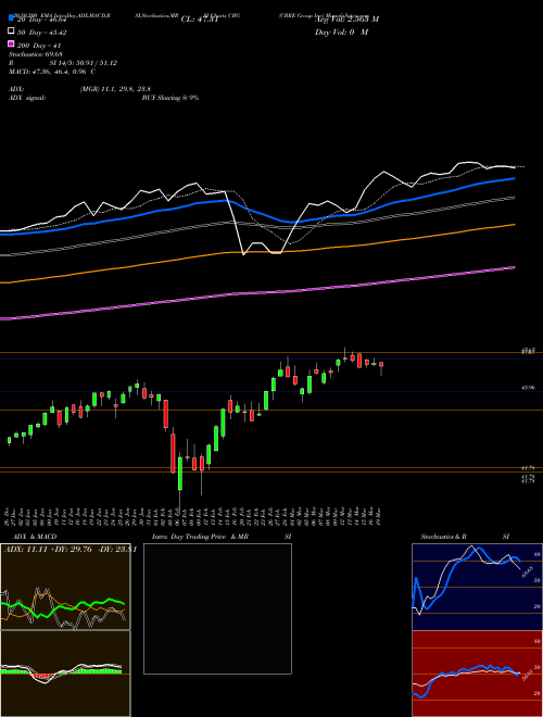 CBRE Group Inc CBG Support Resistance charts CBRE Group Inc CBG NYSE