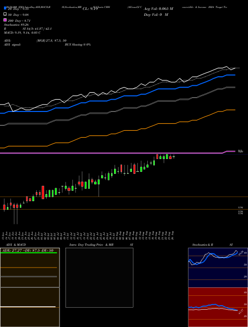 AllianzGI Convertible & Income 2024 Target Term Fund CBH Support Resistance charts AllianzGI Convertible & Income 2024 Target Term Fund CBH NYSE
