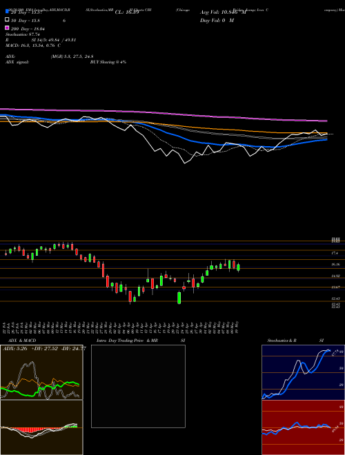 Chicago Bridge & Iron Company CBI Support Resistance charts Chicago Bridge & Iron Company CBI NYSE