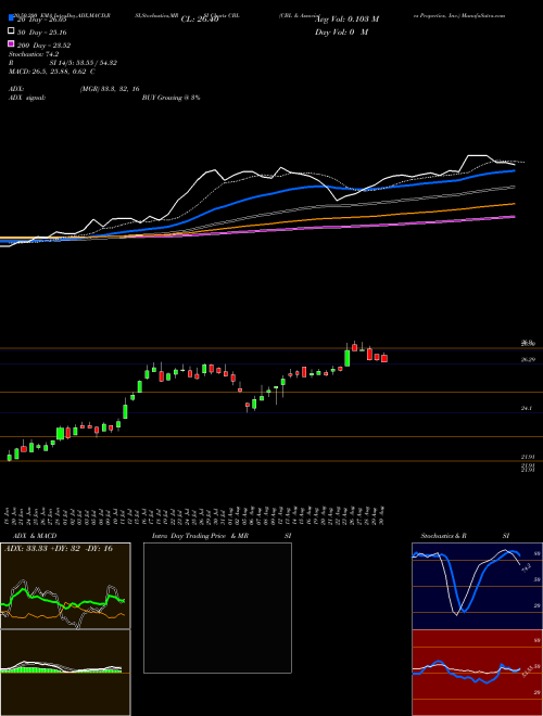 CBL & Associates Properties, Inc. CBL Support Resistance charts CBL & Associates Properties, Inc. CBL NYSE