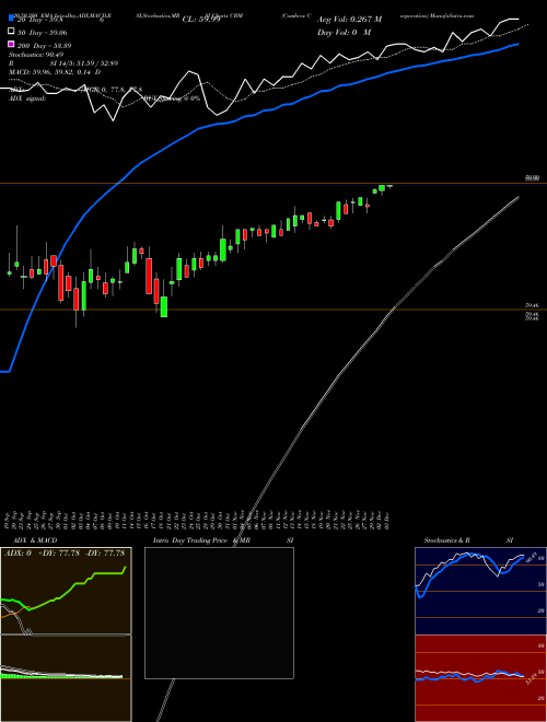 Cambrex Corporation CBM Support Resistance charts Cambrex Corporation CBM NYSE