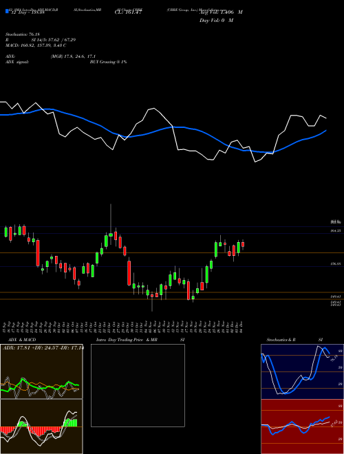 Chart Cbre Group (CBRE)  Technical (Analysis) Reports Cbre Group [
