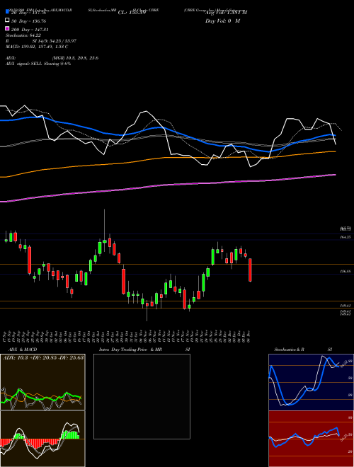 CBRE Group, Inc. CBRE Support Resistance charts CBRE Group, Inc. CBRE NYSE