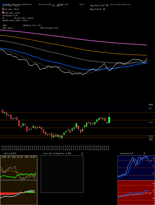 CBS Corporation CBS Support Resistance charts CBS Corporation CBS NYSE