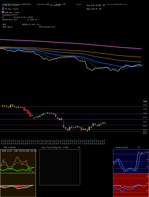 Cabot Corporation CBT Support Resistance charts Cabot Corporation CBT NYSE